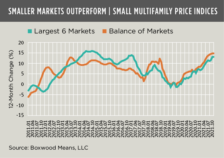 smaller markets outperform smpi