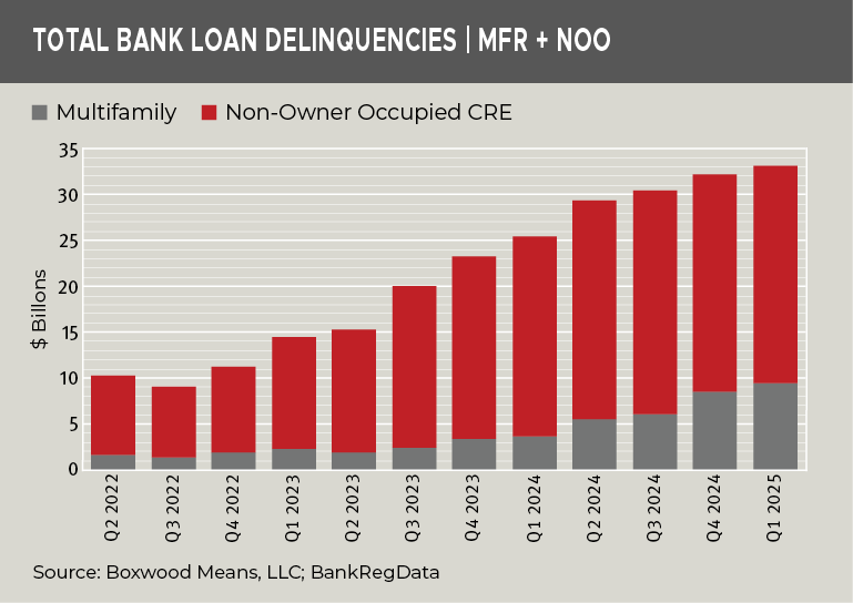 total bank loan delinquencies mfr noo