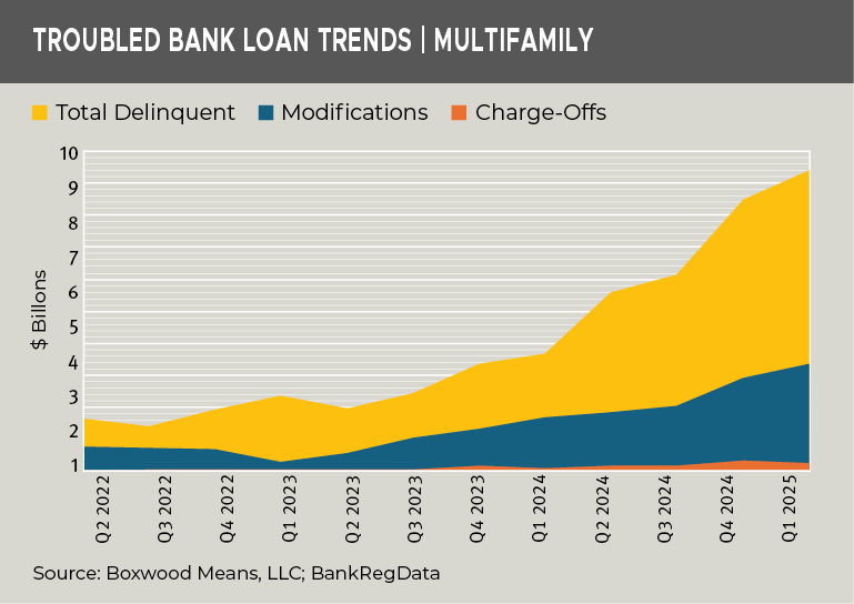 troubled-bank-loan-trends-multifamily