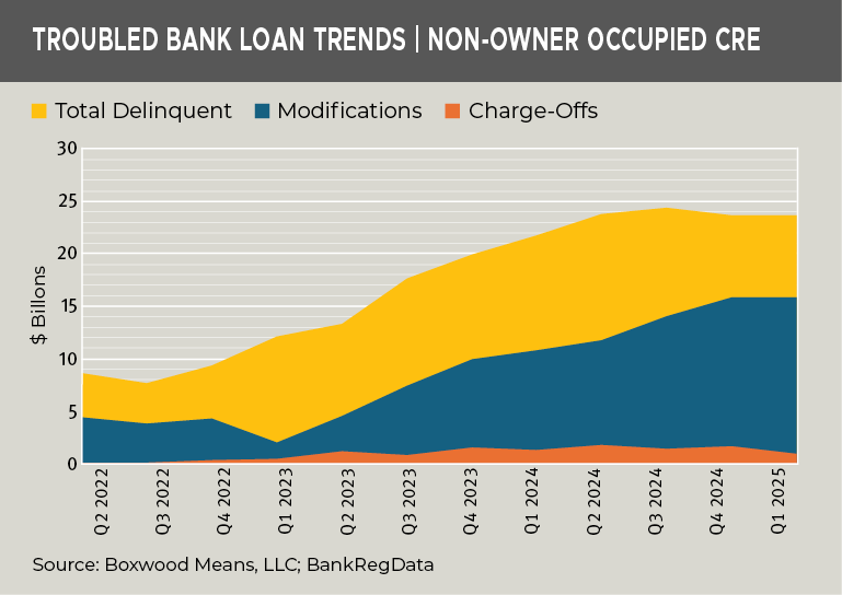 troubled-bank-loan-trends-non-owner-occupied-cre